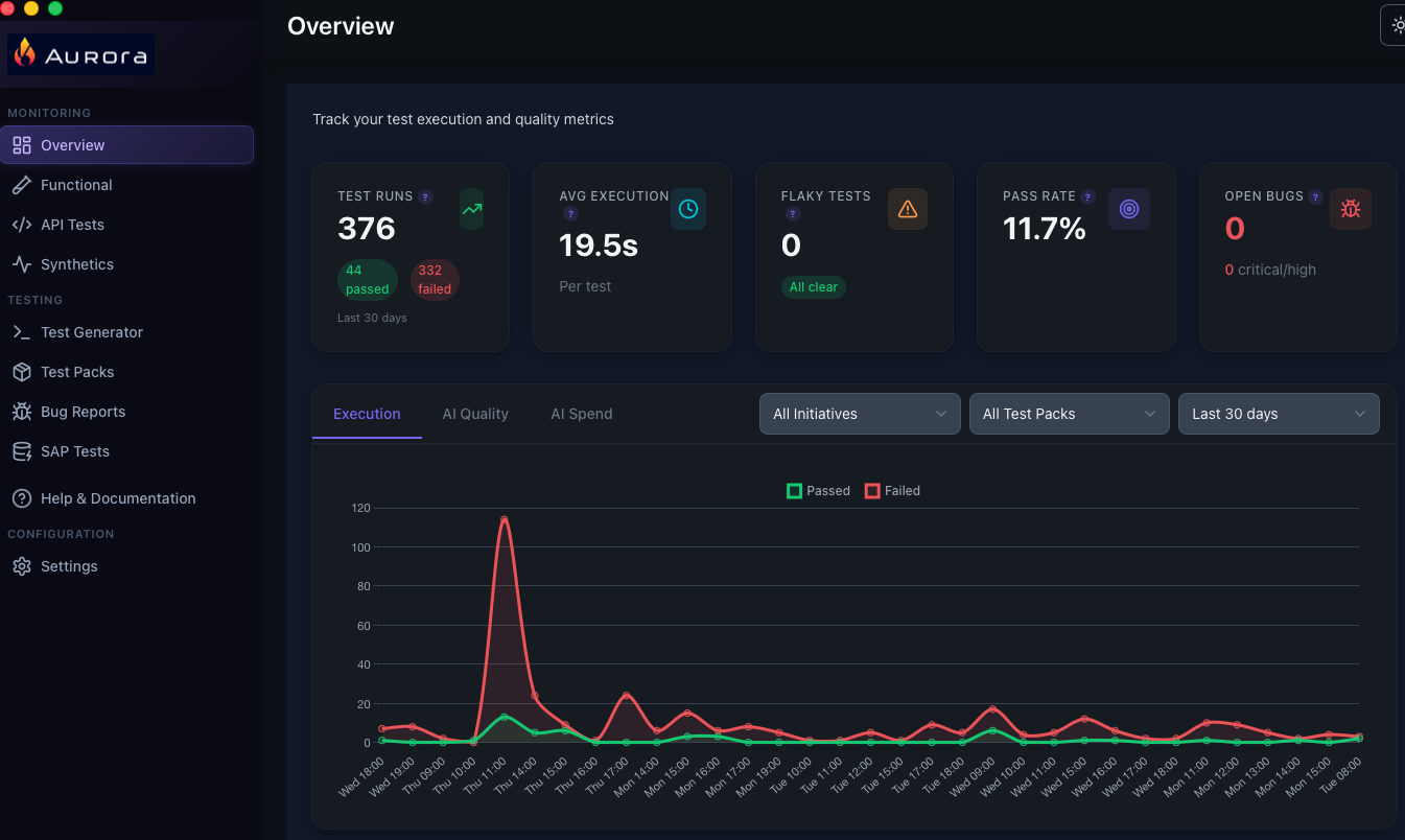 Aurora monitoring overview with execution metrics and AI quality